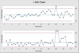 Use Of Statistics In Consumable Manufacture And Control