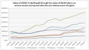 Ibima Publishing The Value Of Currency In World Of Warcraft