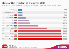 Chart Decline In Media Freedom Worldwide Statista
