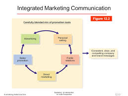 Name, term, sign symbol (or a combination of these) that identifies the aids marketing: Integrated Marketing Communication Definition Kotler