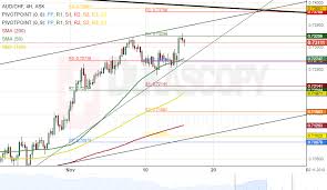 Patterns Aud Chf Aud Cad