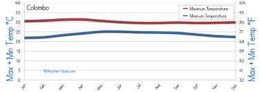 Colombo Sri Lanka Weather Averages