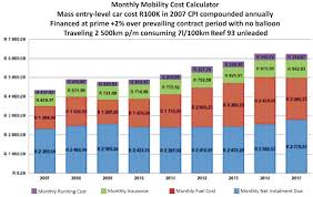 When A Car Becomes A Debt Trap Maya On Money