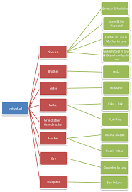 List Of Relatives Covered Under Section 56 2 Of Income Tax