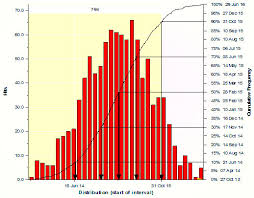 Monte carlo simulation is a powerful tool for approximating a distribution when deriving the exact one is difficult. Monte Carlo 101 How Monte Carlo Schedule Simulations Work