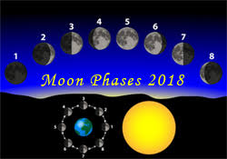 Moon Phases November 2018 Schedule For All The Moon Phases