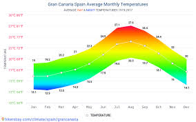 data tables and charts monthly and yearly climate conditions