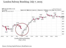 4 charts that show how markets reacted to past terrorist