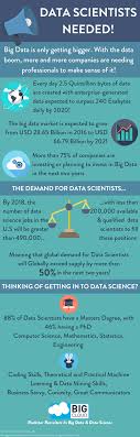 Scholars who graduate with a master in data science may be able to find careers in a wide range of industries, including computer software, internet, biotechnology, research. There Is High Demand For Data Scientists Check Out This Infographic To Find Out Why Datascience Dat Big Data Marketing Data Scientist Data Science Learning