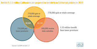 Health insurance is a type of insurance that pays for the whole or part of the medical expenses of the insured. California S Steps To Expand Health Coverage And Improve Affordability Who Gains And Who Will Be Uninsured Uc Berkeley Labor Center