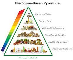 Entsauern Entschlacken Entziehen Krankheiten Den Nahrboden