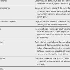 Masa (or masa de maíz) (english: Pdf Strategies For The Social Marketing Mix A Systematic Review