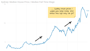 Sydney house prices have dipped about 14 per cent since its peak in 2017. How High Can The Australian House Price Boom Go Nucleus Wealth
