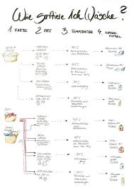 Helfen Im Haushalt Nie Mehr Das Kann Ich Nicht Meine Bilderdiagramme Fur Die Familie Und Die Wahrheit Uber House Cleaning Tips Clean House Household Hacks