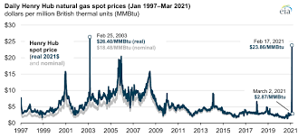 Showing chart data for 1 month. Cold Weather Brings Near Record High Natural Gas Spot Prices Today In Energy U S Energy Information Administration Eia