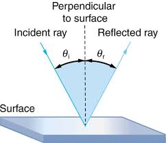 Example of reflection and refraction. Reflection Refraction And Dispersion Boundless Physics