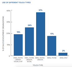 The Age Of Multi Channel Prospecting Despite The Hype