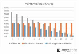 Shopping for a car loan for your new or used car? This Is How Banks Fooled You With The Rule Of 78