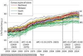 Mortality Rate For Young Americans Aged 25 64 Rises 6