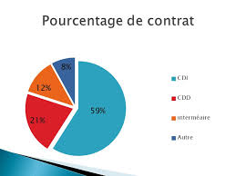 Toutefois, même si le préavis est une généralité lors de la rupture d'un cdi, son point de départ et sa durée varient selon le type de rupture. Rupture De Contrat Aujourd Hui Je Vous Propose Une Presentation Sur Les Ruptures De Contrat De Travails Ppt Video Online Telecharger