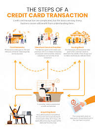 How much are credit card processing fees? How Credit Card Processing Works A Guide To Merchant Services