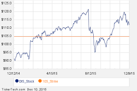 Notable Thursday Option Activity Dis Dal Mcd Options