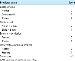 Coma severity based on eye (4), verbal (5), and motor (6) criteria. Role Of Computed Tomography Scores And Findings To Predict Early Death In Patients With Traumatic Brain Injury A Reappraisal In A Major Tertiary Care Hospital In Nepal Surgical Neurology International