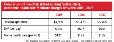 Healthy Aging Long Term Care Costs And Medicare Home Health Care Skilled Nursing Facility Elderly Care