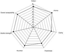 average hedonic scores of sensory analysis of kfb brewed