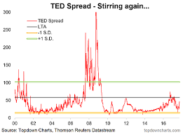 ted spread stirs hy credit vix remain calm early risk