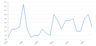 Malaysia unemployment rate historical data. Malaysia Unemployment Rate 2021 Employment Data Take Profit Org
