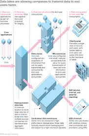 Data Lakes Are Allowing Companies To Transmit Data To End Users Faster Technology Infrastructure Data Architecture Data Science