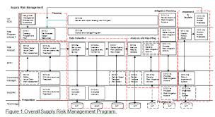 As part of the approval, the board proposed additional resolutions for nerc to undertake 2. Supply Risk Assessment Iss Group