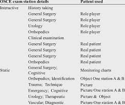 Geeky medics provides free medical student revision resources, including osce guides, clinical skills videos, clinical cases and quizzes (mcqs). Osce Stations Of The Final Surgicalexam Download Table
