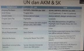 Selengkapnya berikut contoh soal akm 2021 untuk kelas 5 , kelas 8 dan kelas 11 sebagai persiapan asesmen nasional 2021/2022 mendatang. Perbedaan Un Dan Akm Mgmp Sosiologi Jateng