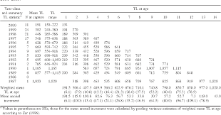 table 6 from age growth and mortality of introduced