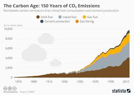 Chart The Carbon Age 150 Years Of Co2 Emissions Statista