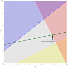 Summary in the presence of degeneracy, the meaning of alternative optimal solutions may not necessarily imply the existence of alternative solution points. Hands On Linear Programming Optimization With Python Real Python