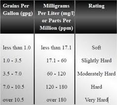 Water Softeners