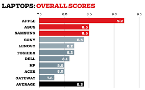 worlds 10 best laptop brands of 2013 overall satisfaction