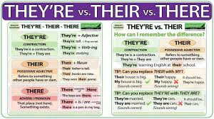 They Re Vs Their Vs There English Grammar Rules Esol Englishgrammar Grammar Homophones Their English Grammar Rules English Grammar Grammar Rules
