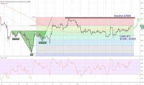Indodax Tradingview