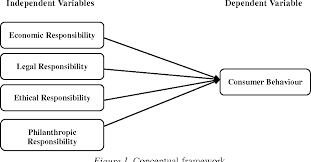 Behavior among gen y in malaysia by examining the factors influenced. Pdf The Importance Of Corporate Social Responsibility On Consumer Behaviour In Malaysia Semantic Scholar