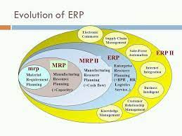 Both mrp and mrp ii are seen as predecessors to enterprise resource planning (erp), which is a process whereby a company, often a manufacturer, manages and integrates the important parts of its. Mauly Chandra On Twitter Erp Systems Are Result Of Continuous Evolution It Started With Inventorycontrol System To Mrp And Then To Mrp Ii And So On And Today Erp2 0 Looks Like This