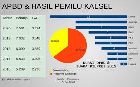 Suksesnya psu mencerminkan kematangan provinsi kalsel dalam menyelenggarakan pesta demokrasi, katanya. Pilgub Kalimantan Selatan Hijrah Denny Indrayana Dongkel Kemapanan Sahbirin Noor