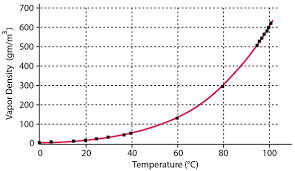 Water Vapor And Vapor Pressure