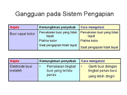 Cara termudah mengatasi kartu memori error, tidak terbaca dan minta diformat yakni 4. Sistem Pengapian Proses Pembakaran Motor Bensin Busi Sistem