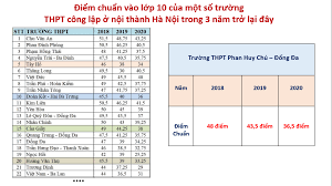 Cách tính điểm tốt nghiệp 2021 online, cách tính điểm xét tuyển đại học chính xác, công thức tính điểm i. Cach Tinh Ä'iá»ƒm Chuáº©n Va Thá»i Gian Cong Bá»' Ä'iá»ƒm Chuáº©n Vao Lá»›p 10 á»Ÿ Ha Ná»™i Tin Tá»©c Má»›i Nháº¥t 24h Ä'á»c Bao Lao Ä'á»™ng Online Laodong Vn