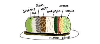 Dear Guy Who Just Made My Burrito A Fictional Letter Written To A Fictional Person About A Real Struggle By Jack Dire Medium From simple navigation to voicemail transcription, voice makes it easier than ever to save time while staying connected. dear guy who just made my burrito a