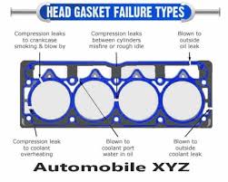 Top 8 Head Gasket Blown Symptoms Causes Consequences And Solutions Automobile Xyz